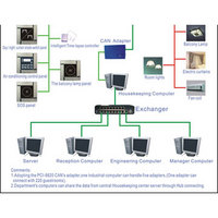 RS485 Communication