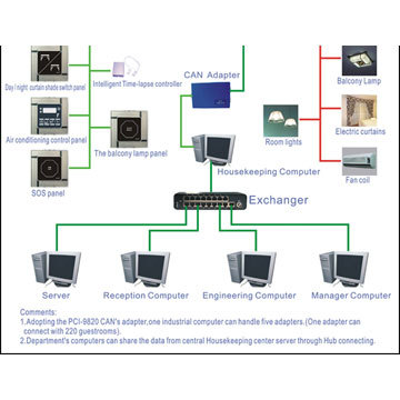 RS485 Communication